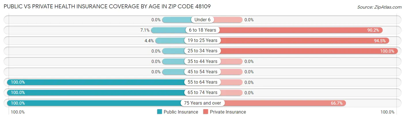 Public vs Private Health Insurance Coverage by Age in Zip Code 48109
