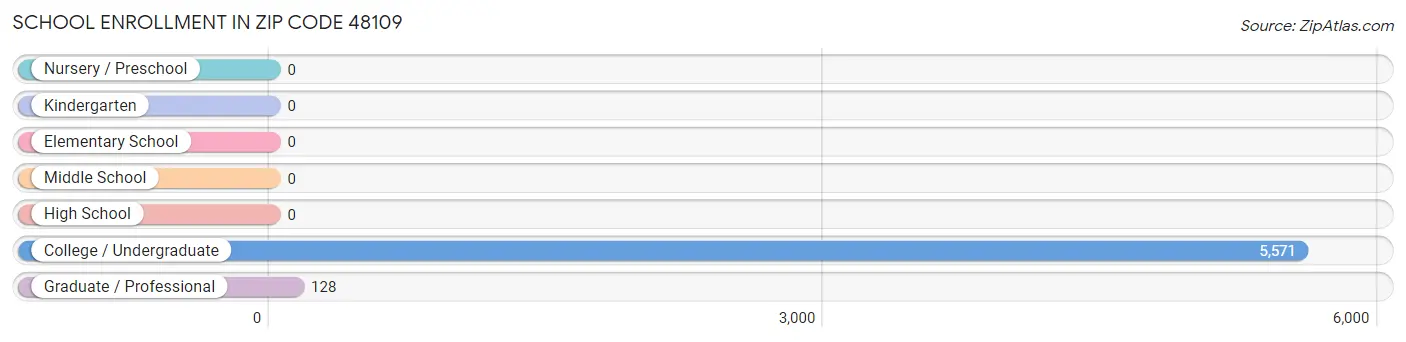 School Enrollment in Zip Code 48109