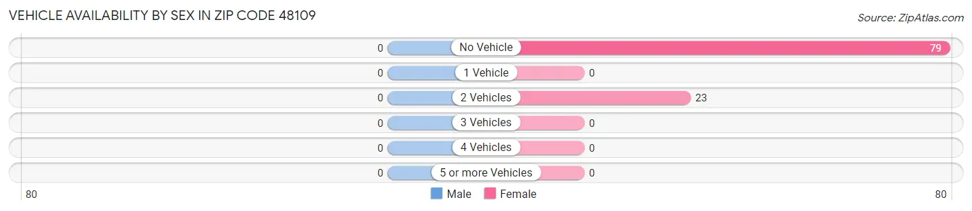 Vehicle Availability by Sex in Zip Code 48109