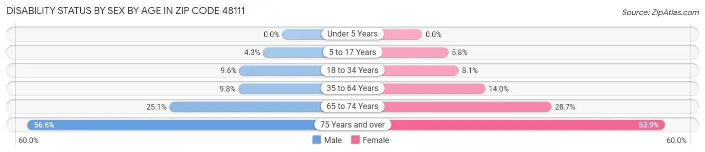 Disability Status by Sex by Age in Zip Code 48111