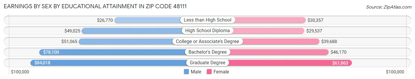 Earnings by Sex by Educational Attainment in Zip Code 48111