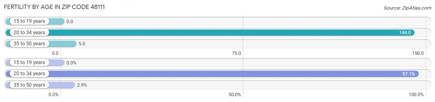 Female Fertility by Age in Zip Code 48111