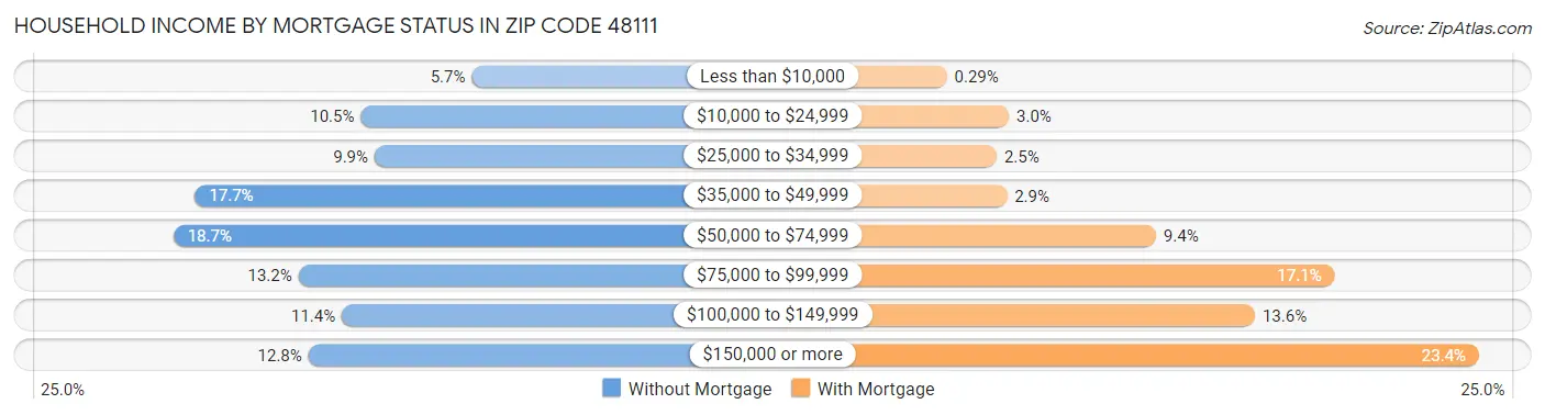 Household Income by Mortgage Status in Zip Code 48111