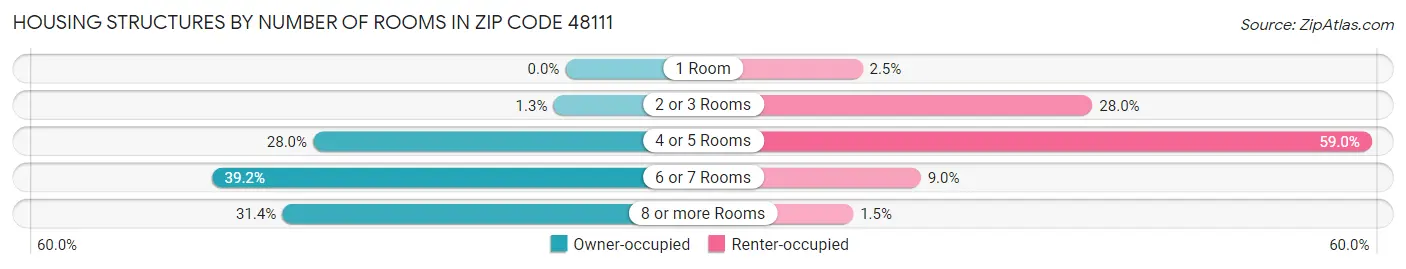Housing Structures by Number of Rooms in Zip Code 48111