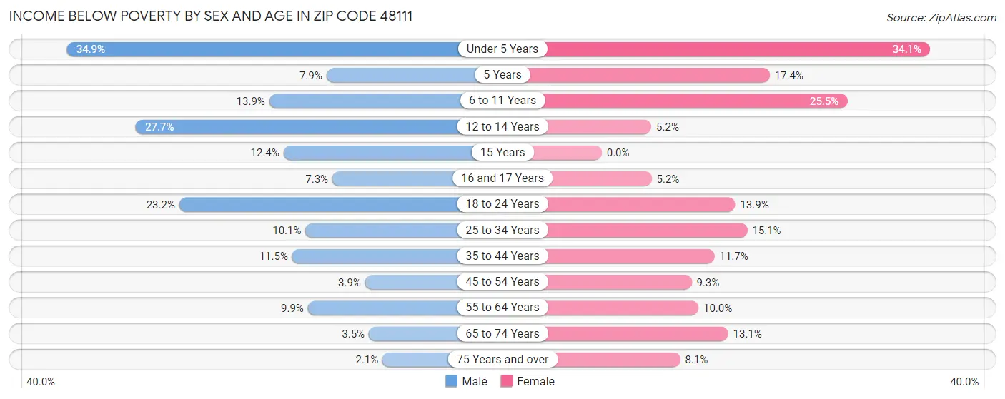 Income Below Poverty by Sex and Age in Zip Code 48111