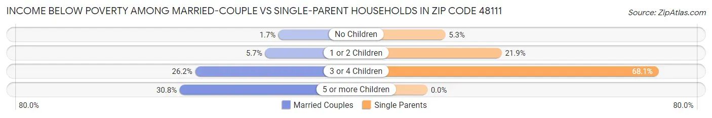 Income Below Poverty Among Married-Couple vs Single-Parent Households in Zip Code 48111