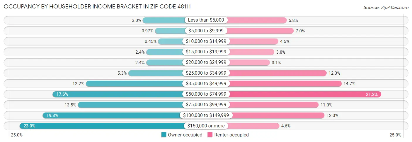 Occupancy by Householder Income Bracket in Zip Code 48111