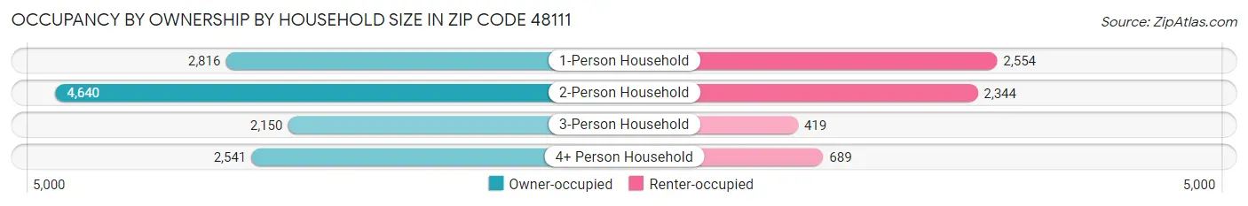 Occupancy by Ownership by Household Size in Zip Code 48111