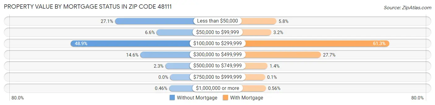 Property Value by Mortgage Status in Zip Code 48111