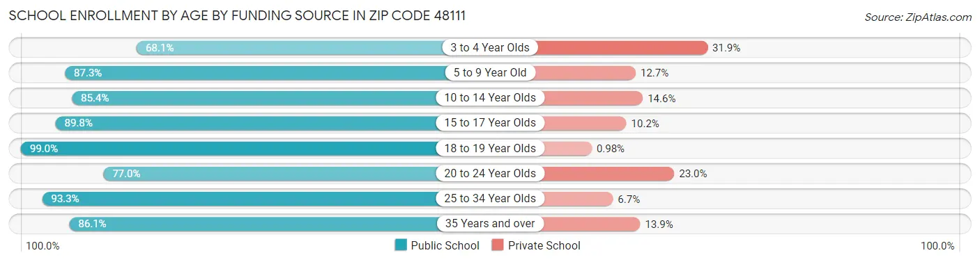 School Enrollment by Age by Funding Source in Zip Code 48111