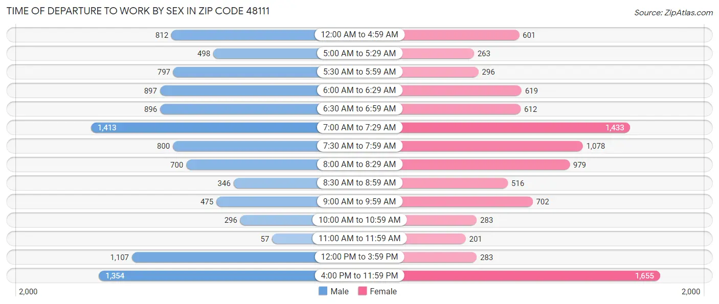 Time of Departure to Work by Sex in Zip Code 48111