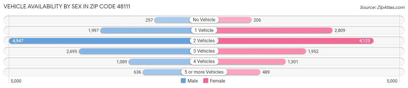 Vehicle Availability by Sex in Zip Code 48111
