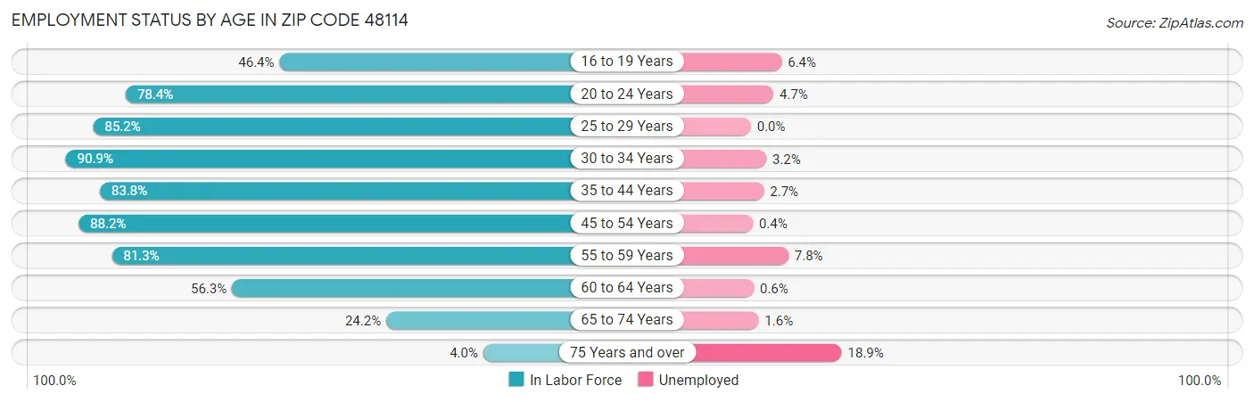 Employment Status by Age in Zip Code 48114