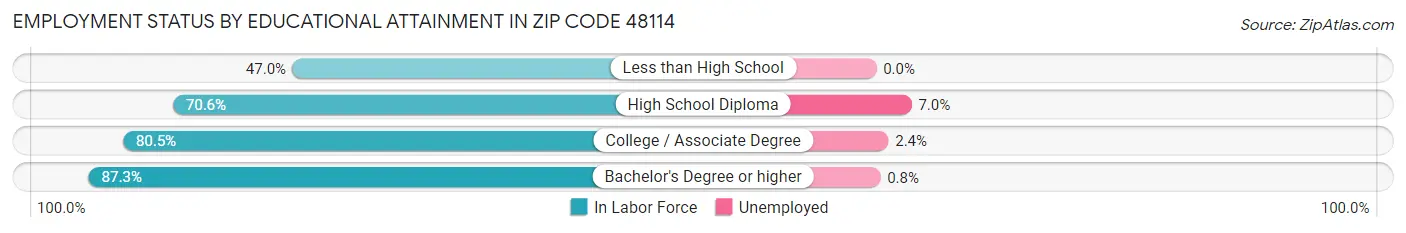 Employment Status by Educational Attainment in Zip Code 48114