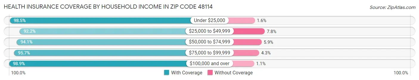Health Insurance Coverage by Household Income in Zip Code 48114