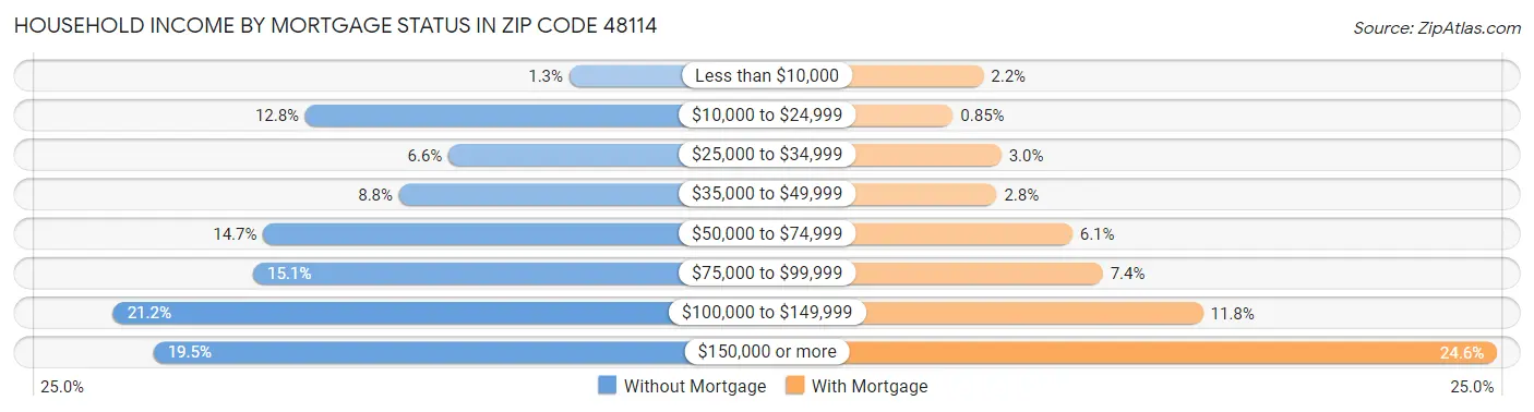 Household Income by Mortgage Status in Zip Code 48114