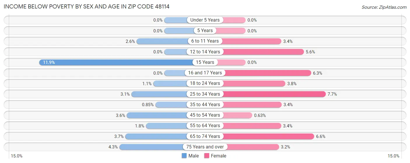 Income Below Poverty by Sex and Age in Zip Code 48114