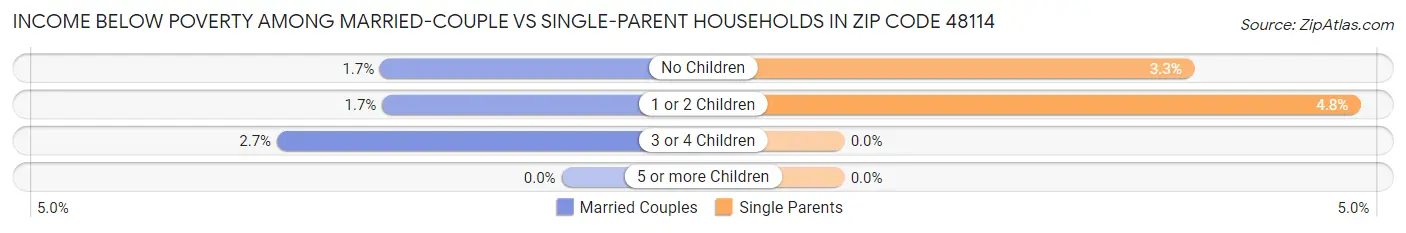 Income Below Poverty Among Married-Couple vs Single-Parent Households in Zip Code 48114