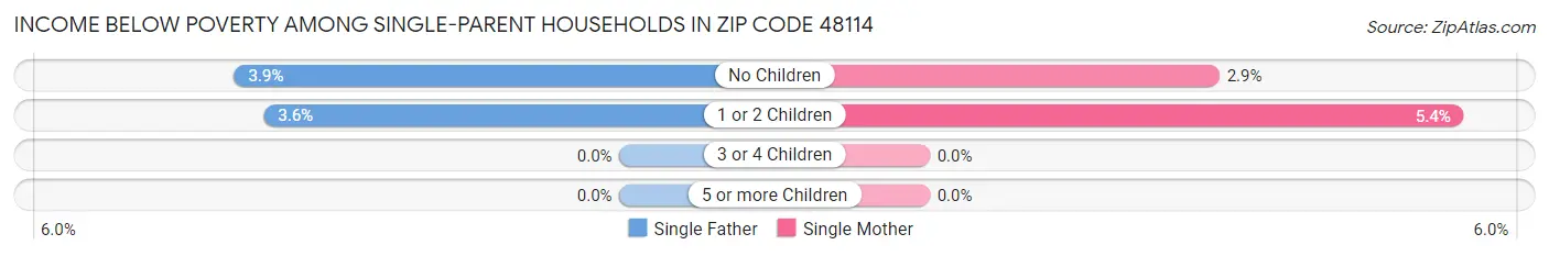 Income Below Poverty Among Single-Parent Households in Zip Code 48114