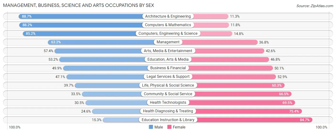 Management, Business, Science and Arts Occupations by Sex in Zip Code 48114