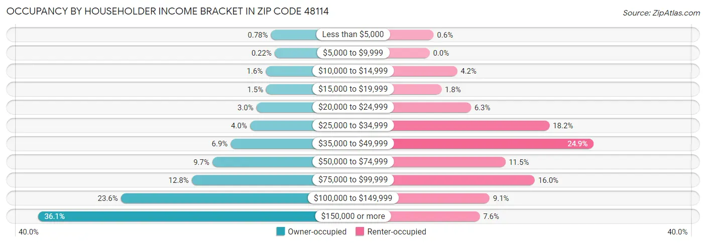 Occupancy by Householder Income Bracket in Zip Code 48114