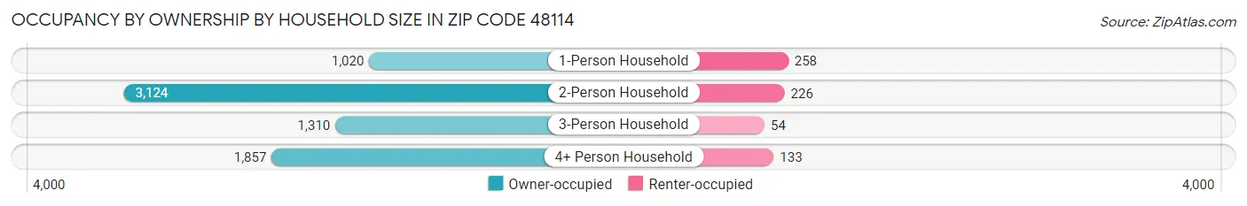 Occupancy by Ownership by Household Size in Zip Code 48114