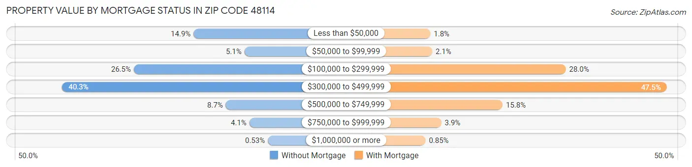 Property Value by Mortgage Status in Zip Code 48114