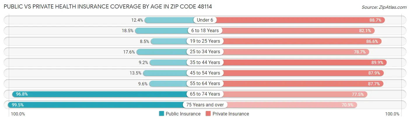 Public vs Private Health Insurance Coverage by Age in Zip Code 48114