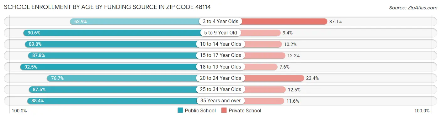 School Enrollment by Age by Funding Source in Zip Code 48114