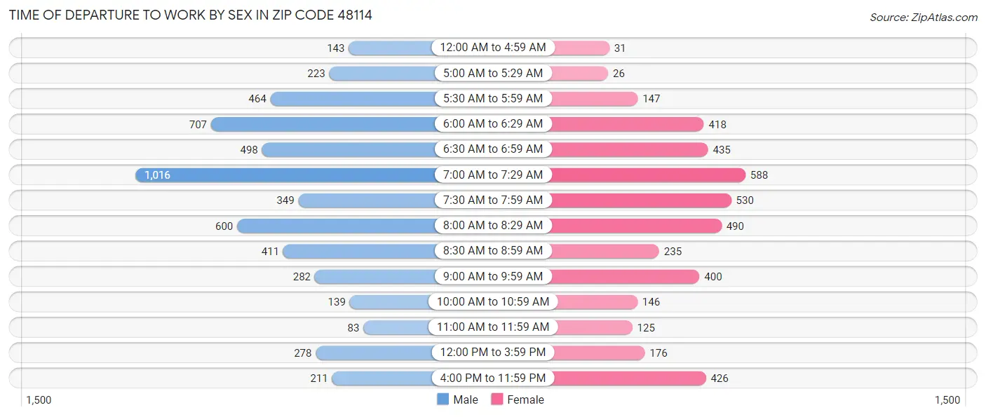 Time of Departure to Work by Sex in Zip Code 48114