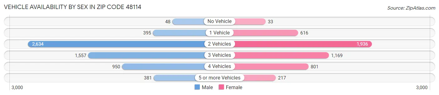 Vehicle Availability by Sex in Zip Code 48114