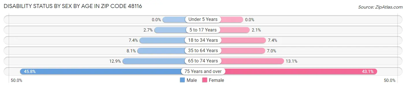 Disability Status by Sex by Age in Zip Code 48116