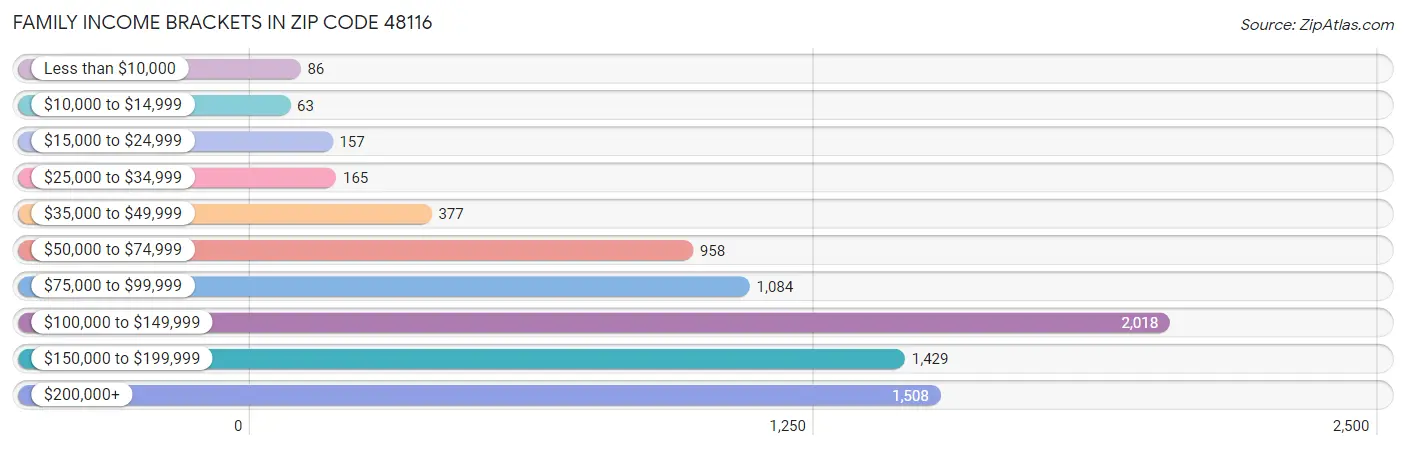 Family Income Brackets in Zip Code 48116