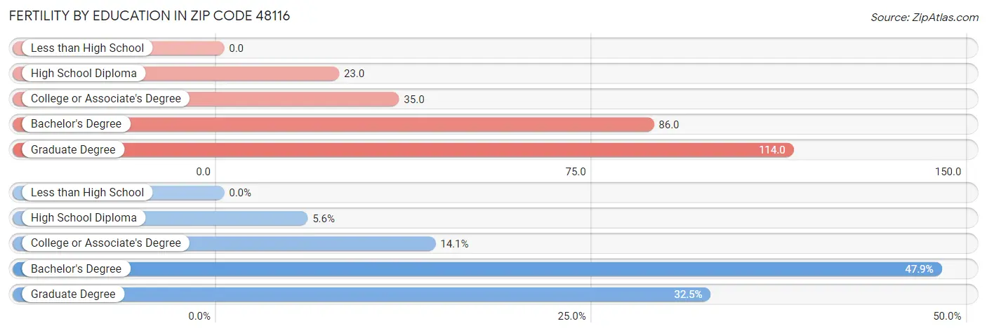 Female Fertility by Education Attainment in Zip Code 48116