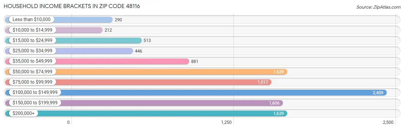 Household Income Brackets in Zip Code 48116