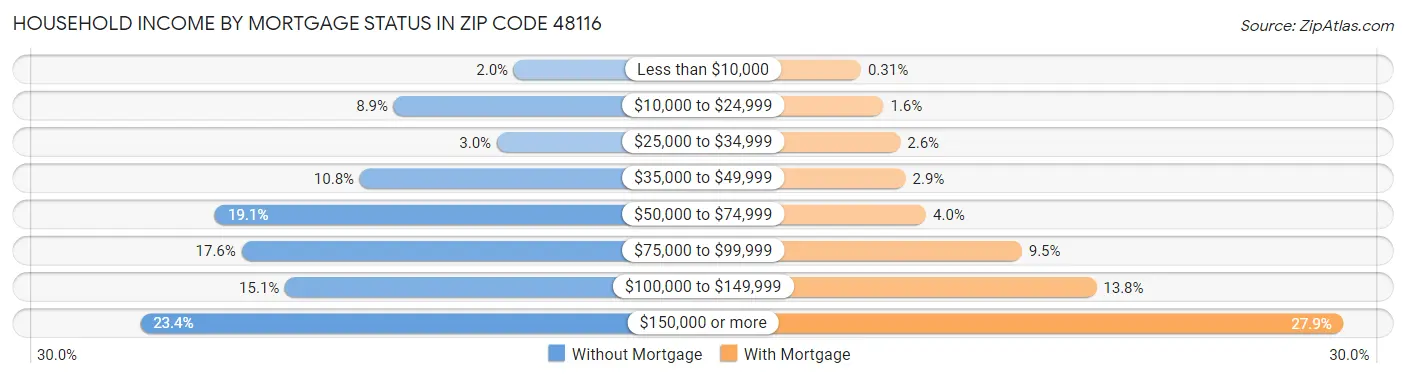 Household Income by Mortgage Status in Zip Code 48116