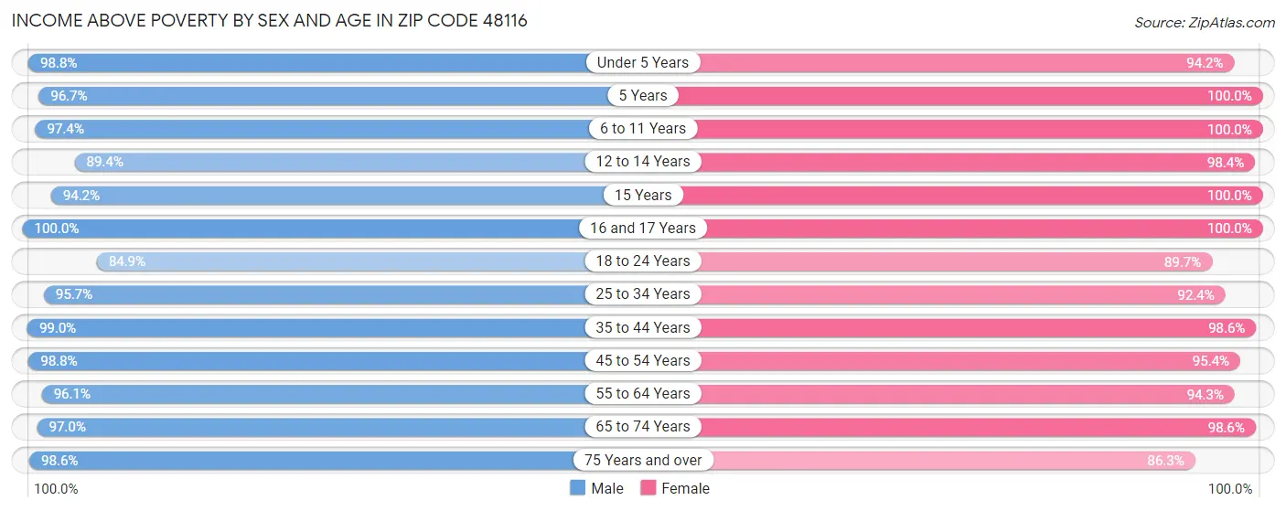 Income Above Poverty by Sex and Age in Zip Code 48116