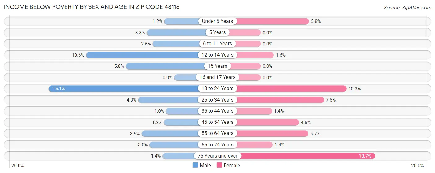 Income Below Poverty by Sex and Age in Zip Code 48116