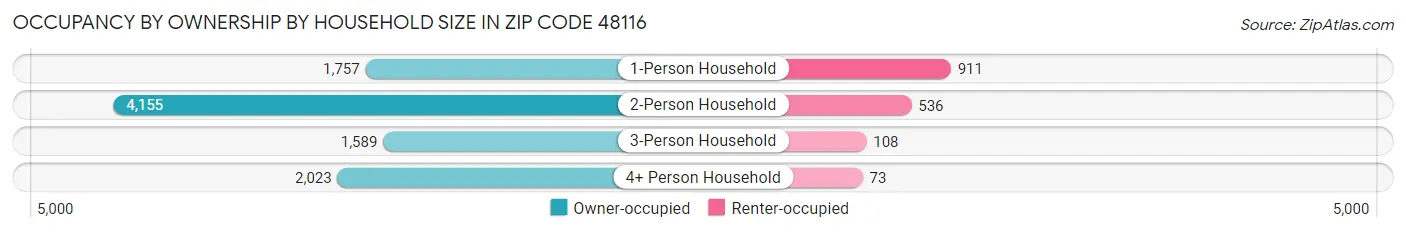 Occupancy by Ownership by Household Size in Zip Code 48116