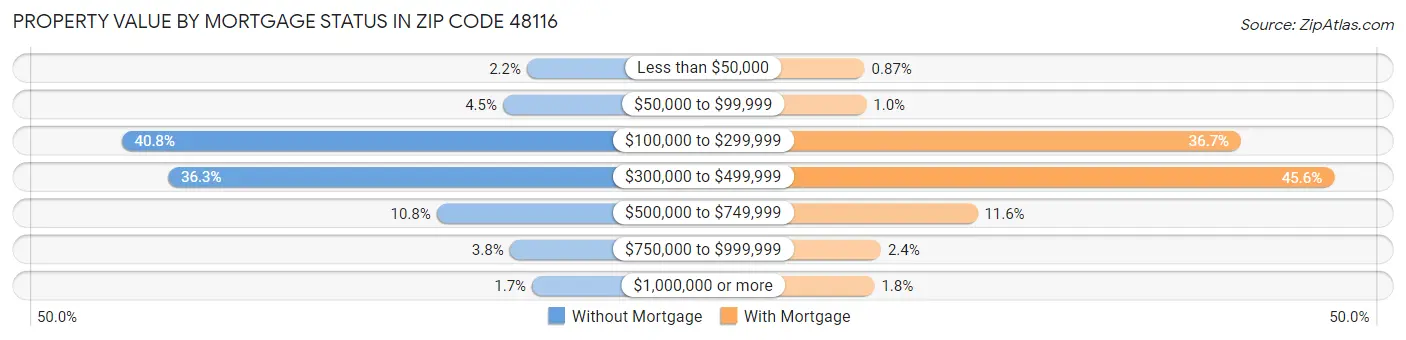 Property Value by Mortgage Status in Zip Code 48116