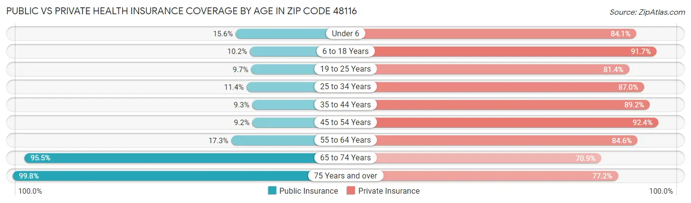 Public vs Private Health Insurance Coverage by Age in Zip Code 48116