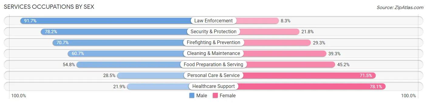 Services Occupations by Sex in Zip Code 48116