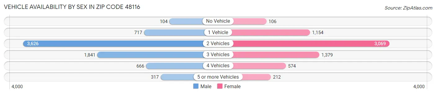 Vehicle Availability by Sex in Zip Code 48116