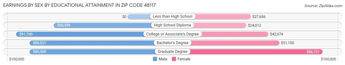 Earnings by Sex by Educational Attainment in Zip Code 48117