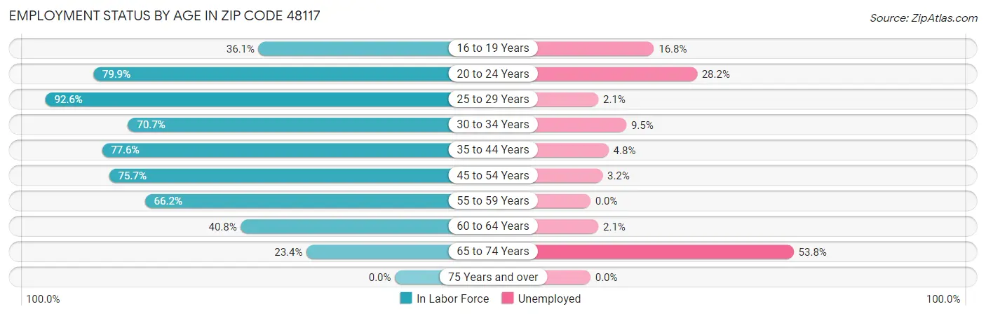 Employment Status by Age in Zip Code 48117