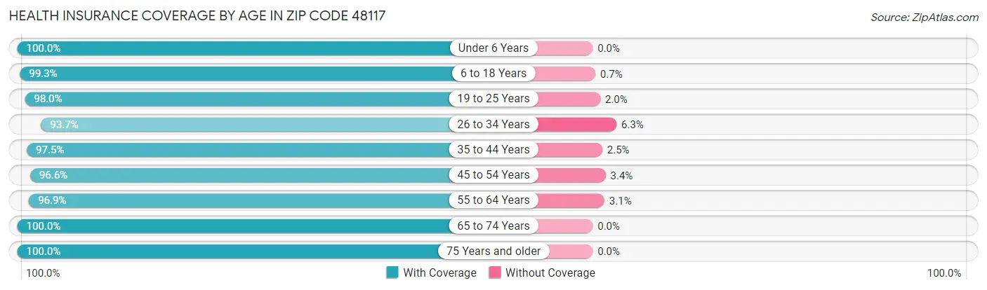 Health Insurance Coverage by Age in Zip Code 48117