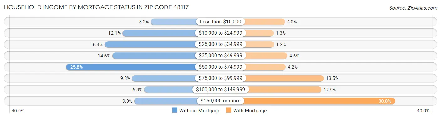Household Income by Mortgage Status in Zip Code 48117