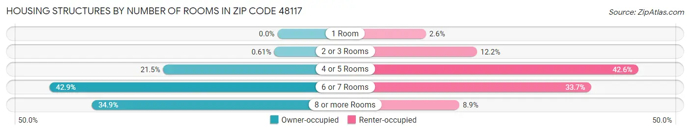 Housing Structures by Number of Rooms in Zip Code 48117
