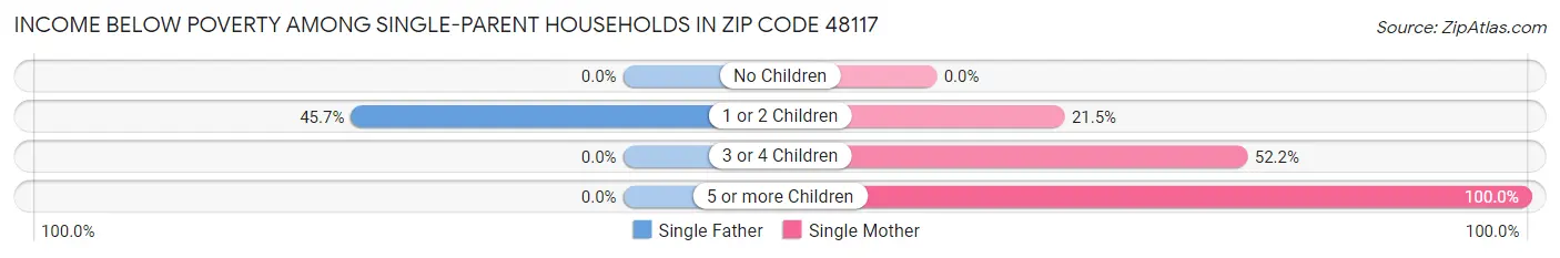 Income Below Poverty Among Single-Parent Households in Zip Code 48117