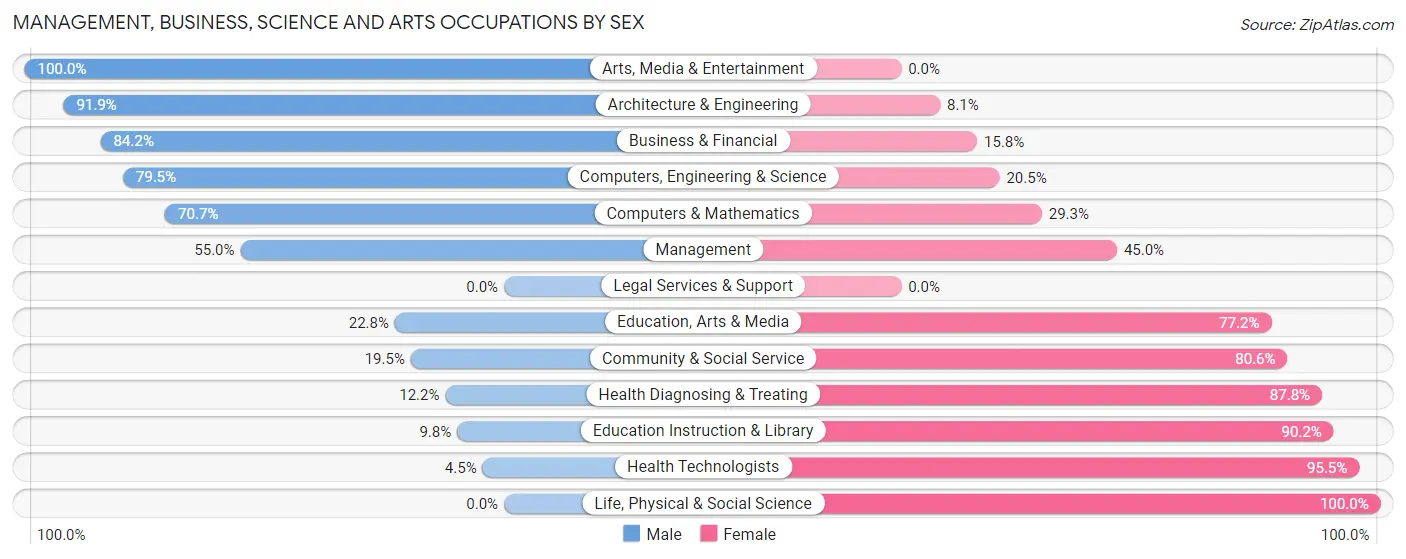 Management, Business, Science and Arts Occupations by Sex in Zip Code 48117